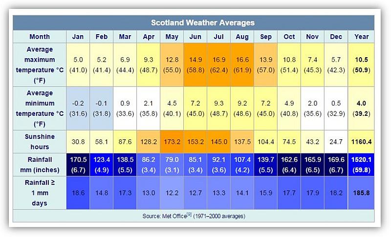 Wetterdurchschnittswerte für Schottland